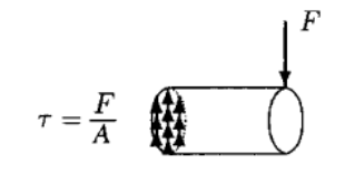 - component of stress that acts tangential to area
- units: Pa (N/m^2)
τ = F/A