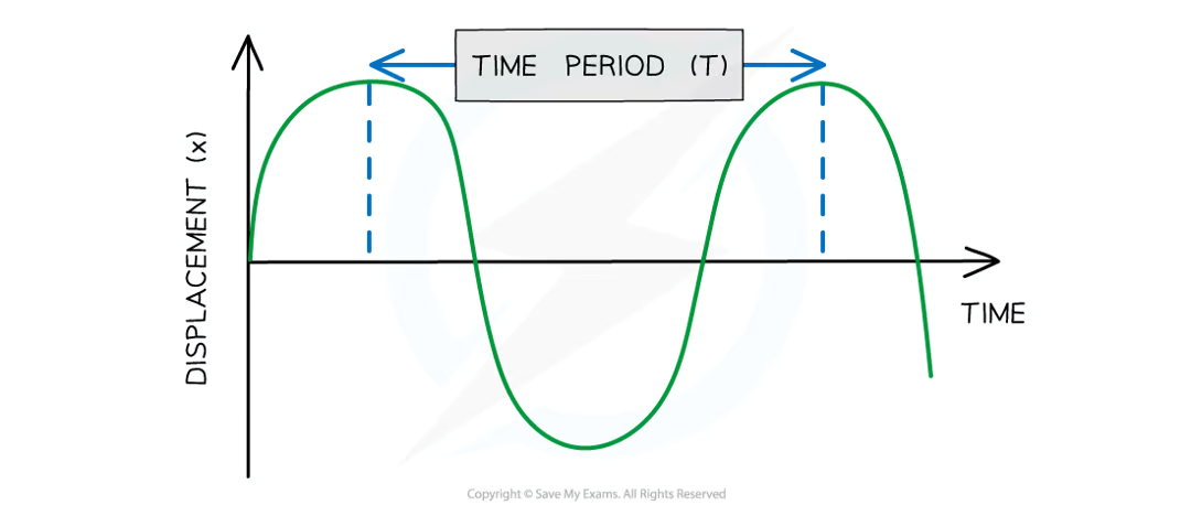 <p><strong>the time taken for a single wave to pass a point</strong></p><p>measured in seconds, symbol T</p><p>determined by measuring the time from one point on the wave to the same point on the next one</p>