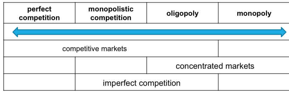 <p>What is a concentrated market?</p>