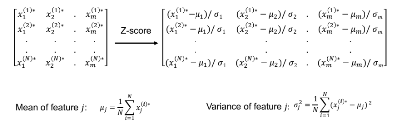 all feature attributes have mean 0 and standard deviation 1. - drawback - not bounded range