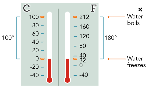 <p><span>Temperature is monitored using the Fahrenheit (F) scale or the Celsius (C) scale.</span></p><p><span> Nurses should understand how to convert temperature between the scales. </span></p><p><span>The Fahrenheit thermometer is calibrated at 212 degrees. It has a freezing point of 32° F and a boiling point of 212° F. There is a 180-degree difference between freezing and boiling in the Fahrenheit scale.</span></p><p><span> The Celsius thermometer is calibrated at 100 degrees. It has a freezing point at 0° C and a boiling point at 100° C. The conversion factor used to convert between the Fahrenheit and Celsius scale is 1.8. </span></p><p><span>When comparing equivalent temperatures in Fahrenheit and Celsius, Fahrenheit will always be expressed as a larger number.</span></p>