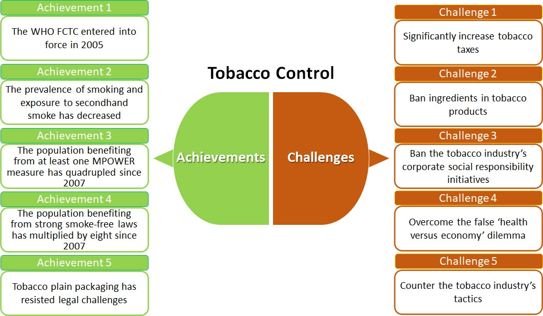 <p>How to counter tobacco industry interference?</p>