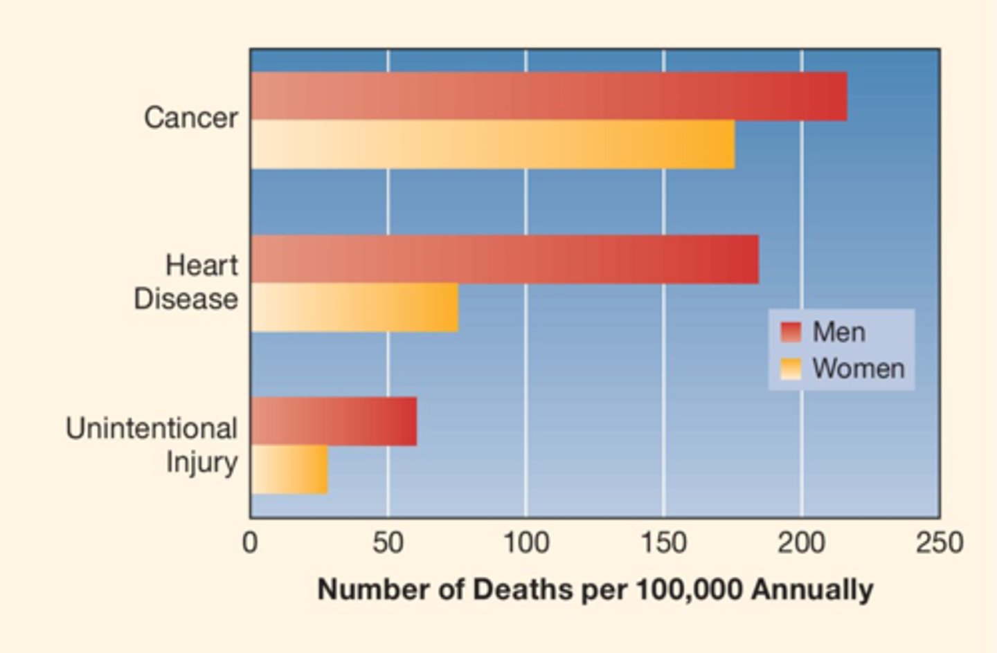 <p>1.Heart disease</p><p>2.cancer</p><p>3.covid-19</p><p>4.accidents</p><p>5.stroke</p><p>6.respiratory disease</p><p>7.Alzheimer's</p><p>8.diabetes</p><p>9.influenza &amp; pneumonia</p><p>10.Nephritis</p>