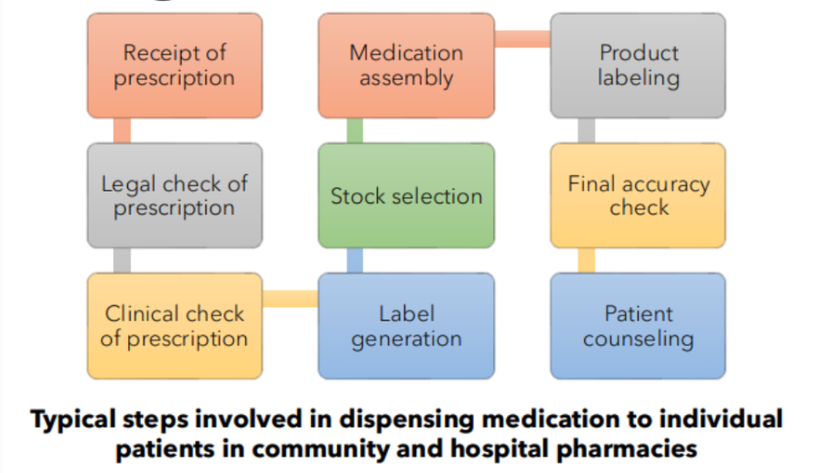 <ol><li><p><span>Receipt of prescription</span></p></li><li><p><span>Legal check of prescription</span></p></li><li><p><span>Clinical check of prescription</span></p></li><li><p><span>Label generation</span></p></li><li><p><span>Stock selection</span></p></li><li><p><span>Medication assembly</span></p></li><li><p><span>Product labeling</span></p></li><li><p><span>Final accuracy check</span></p></li><li><p><span>Patient counseling</span></p></li></ol><p></p>