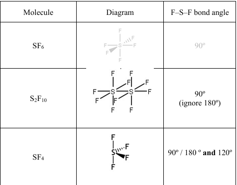 <p>ii) Sulfur in SF6 has 6 bonding pairs. Sulfur in SF4 has 4 bonding pairs. The pairs repel to be as far as possible.</p>