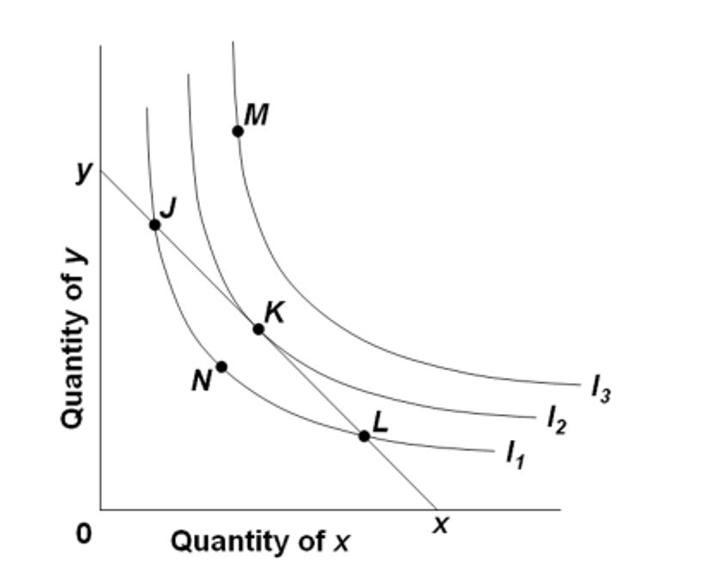 <p>Curves: It refers to a set of indifference curves corresponding to different income levels of the consumer. In an indifference map, indifference curves are parallel and a higher indifference curve represents a higher level of satisfaction, i.e. using my indifference curve, how much of cats and dogs can i get within my budget</p>