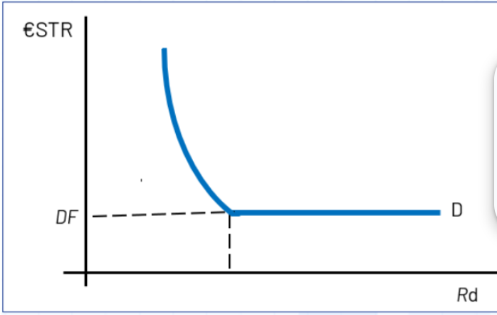 <ul><li><p><span><strong>﻿﻿As the €STR rate paid decreases, the quantity demanded for reserves increases. In practice, as reserves get cheaper, banks will want more of them because the opportunity cost of that added liquidity is lower.</strong></span></p></li><li><p><span>The demand curve is horizontal (infinitely elastic) at the DF rate.<br>That's because, if the €STR rate ever gets below the DF rate, banks' supply of deposits to the ECB would be infinite because an arbitrage opportunity would exist and persist: borrow by paying the low ESTR rate and deposit by earning the high rate (money machine)</span></p></li></ul><p></p>