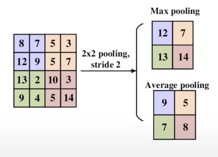 <p>Pooling Layers</p>