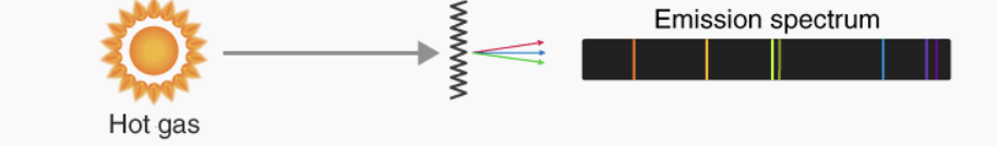<p>Emission lines</p>