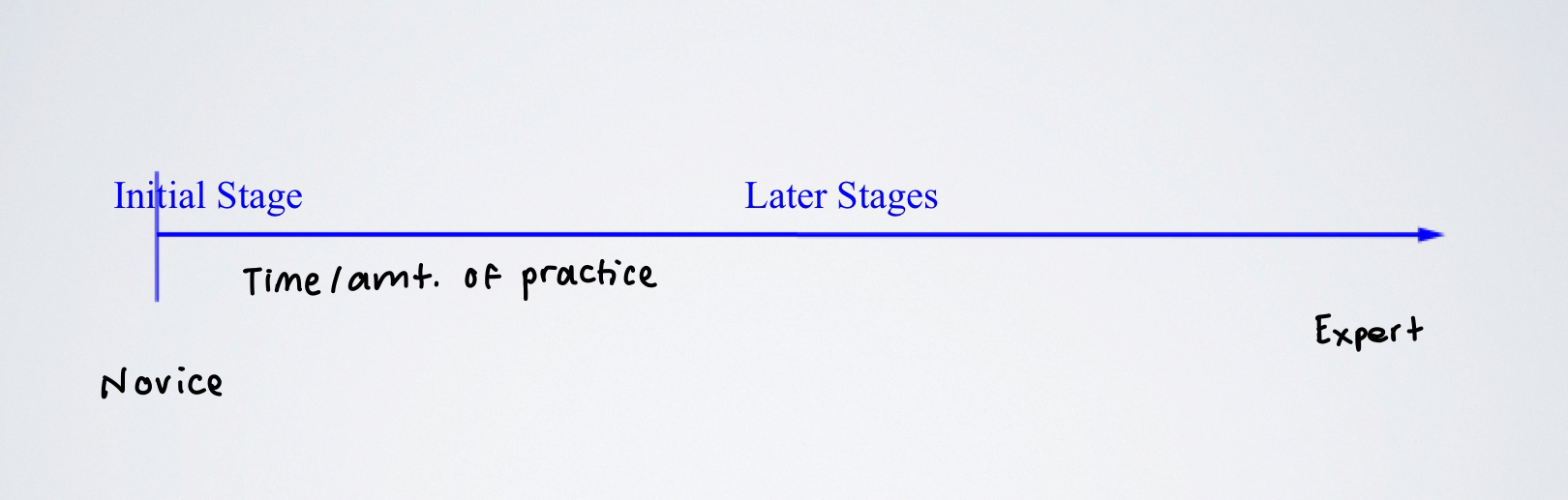 <ol><li><p>Initial Stage</p></li><li><p>Later Stages</p></li></ol>