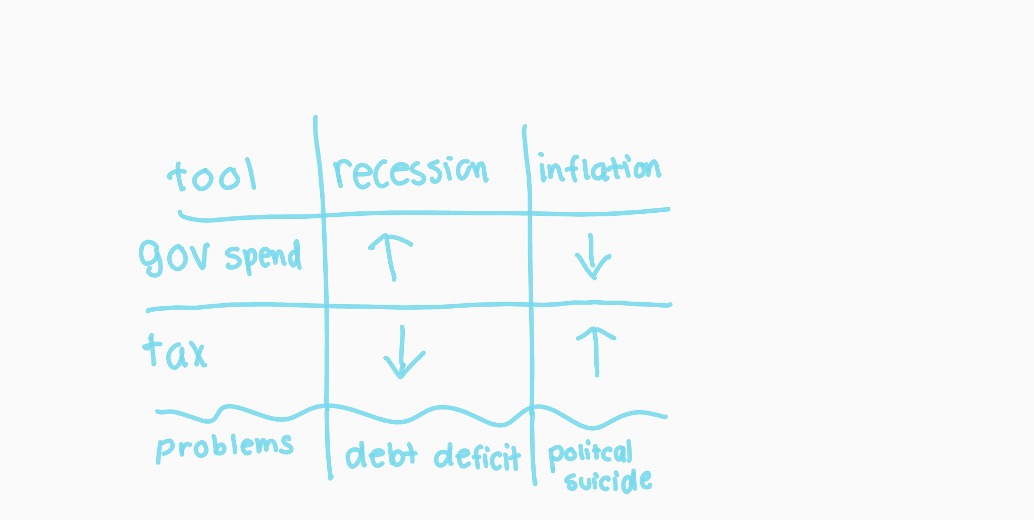  the government’s adjusting taxation and government spending to influence changes in the economy (Demand-Side/Keynesian Economics).