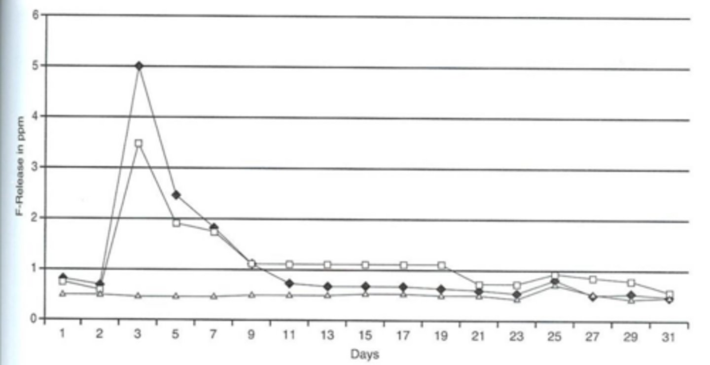 <p>process where dental materials absorb fluoride from external sources—such as toothpaste, mouthwash, or professional gels—and subsequently release it over time</p>