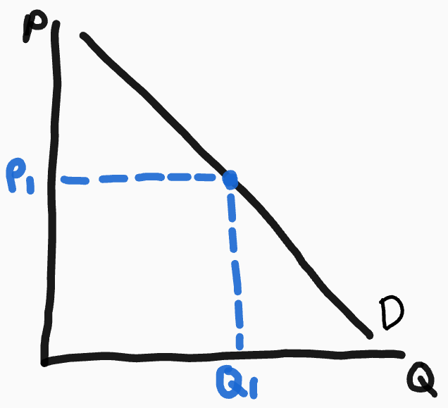<p>Constant downwards slope</p>