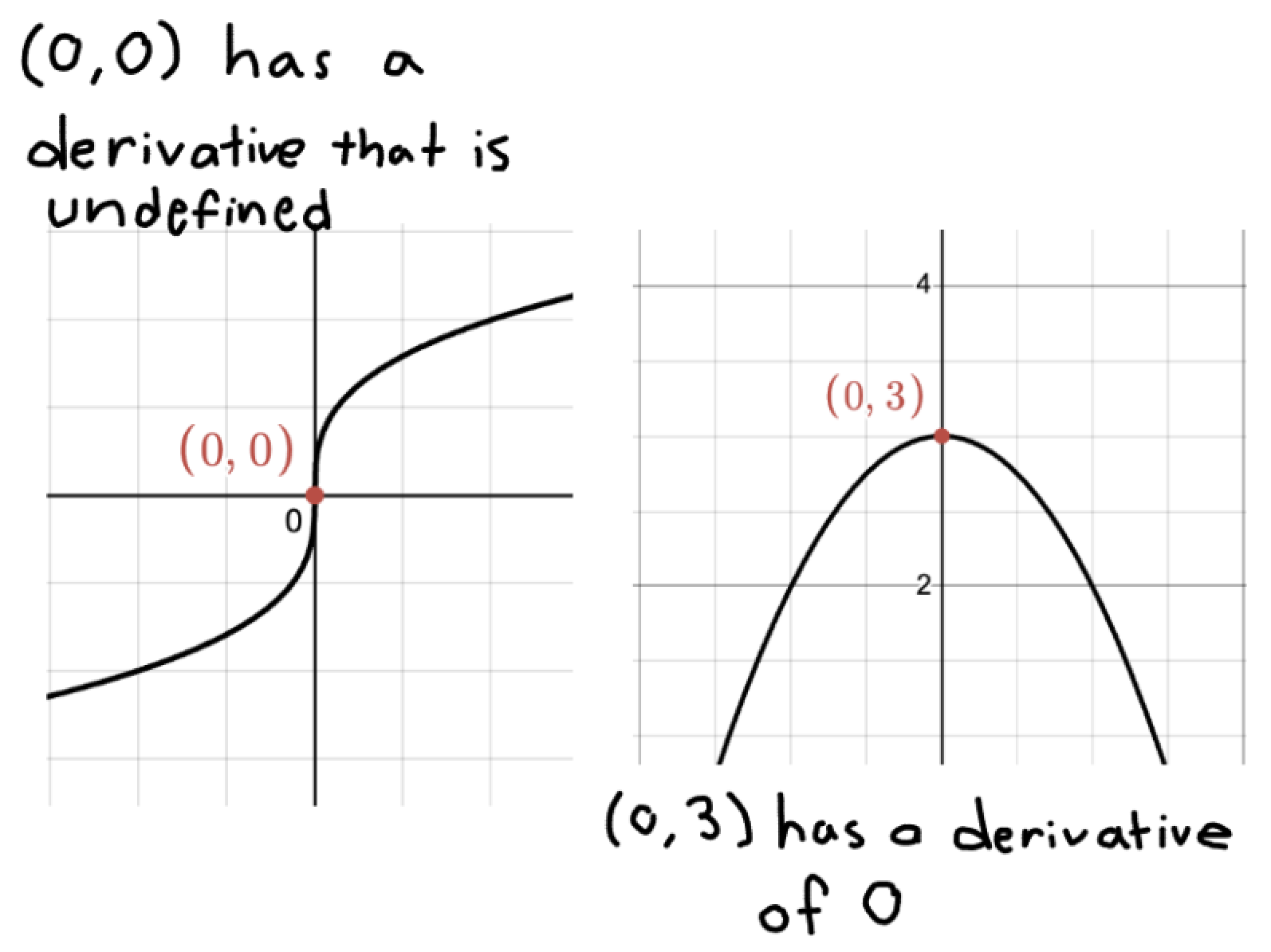 <p>When a point on a function has a derivative of 0 or undefined</p>