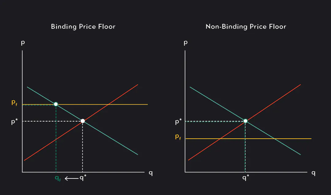 <p><span style="color: yellow">What is a binding price control vs a non-binding price control? Is the Federal minimum wage of $7.25 a binding price control in Atlanta at the current time? Explain.</span></p>