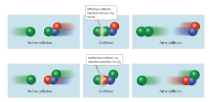 <p>Shortcomings:</p><ul><li><p>Does not explain the minimum energy requirement</p></li><li><p>Not direct method to calculate the probability molecules will have the correct orientation except in very simple systems</p></li></ul><p></p>
