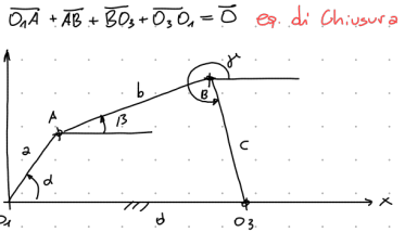 <p>Prima interpreto ogni membro come un vettore e poi faccio la somma vettoriale e la pongo a zero perche la catena è chiusa:  </p>