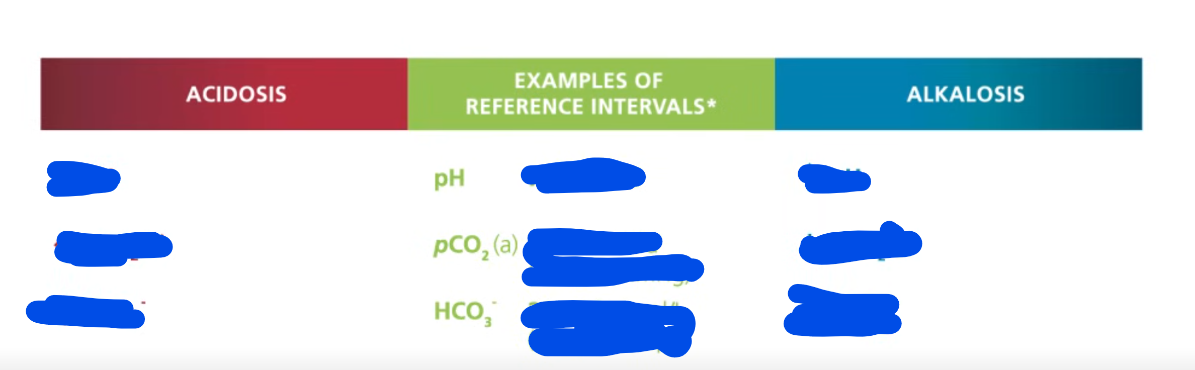 <ul><li><p>pH normal range is what </p><ul><li><p>what happens if it is low or high</p></li></ul></li><li><p>pCO2 normal range is what</p><ul><li><p>what happens if it high or low</p></li></ul></li><li><p>HCO3- normal range is what</p><ul><li><p>what happens if the range is high or low</p></li></ul></li></ul><p></p>