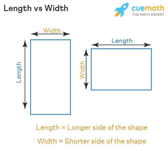 <p>Length = longer side</p><p></p><p>Width = Shorter side</p>