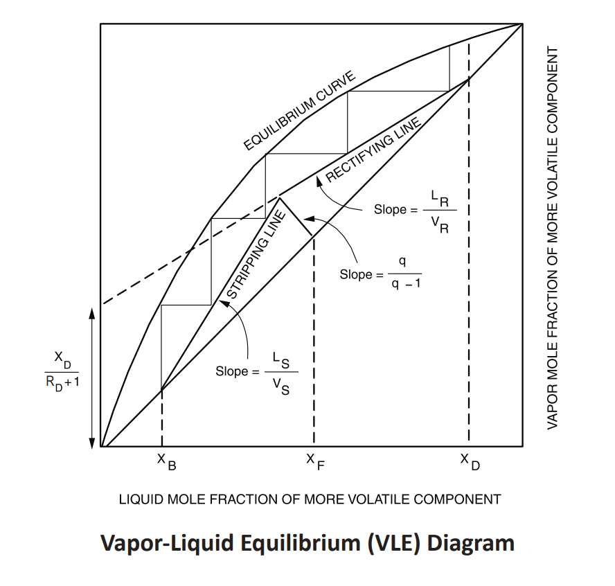 <p>draw lines between equilibrium curve and the operating line </p><p>rectifying: start at x<sub>D </sub>and step DOWN</p><p>stripping: start at x<sub>B</sub> and step UP</p><p>feed stage location should be placed where operating lines intersect</p>