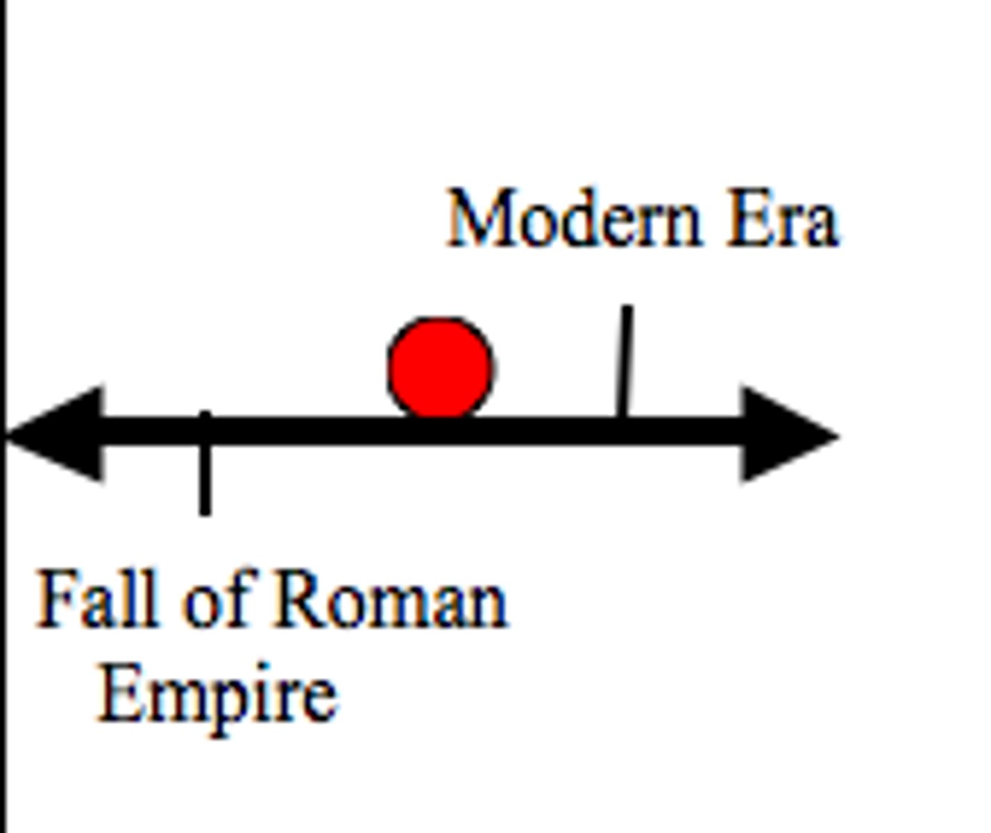 <p>A period that lasted from about 500 to about 1500</p>