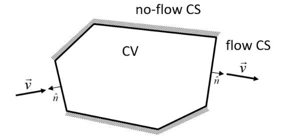 <p>A closed prism used to balance mass, energy and momentum in fluid systems.</p>