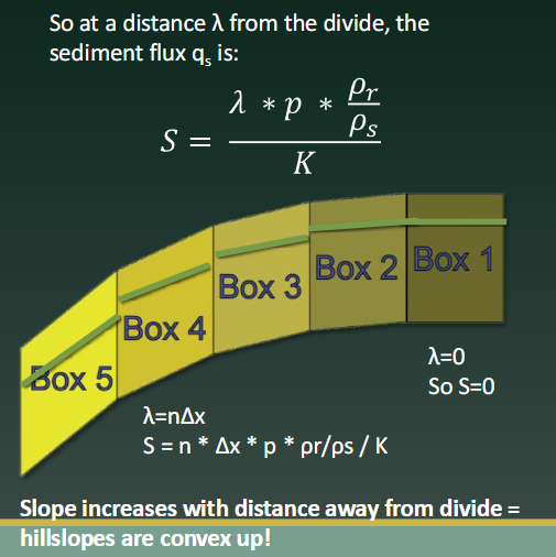 <p>Assuming constant soil height, q = KS, where soil flux increases proportionally with slope, and the idea of soil boxes with accumulating flux</p><p></p><p><strong>As your distance from the ridge increases and therefore your accumulated flux, the slope of the hillslope must increase, steepening it in such a way that the hillslope must be convex shaped</strong></p>