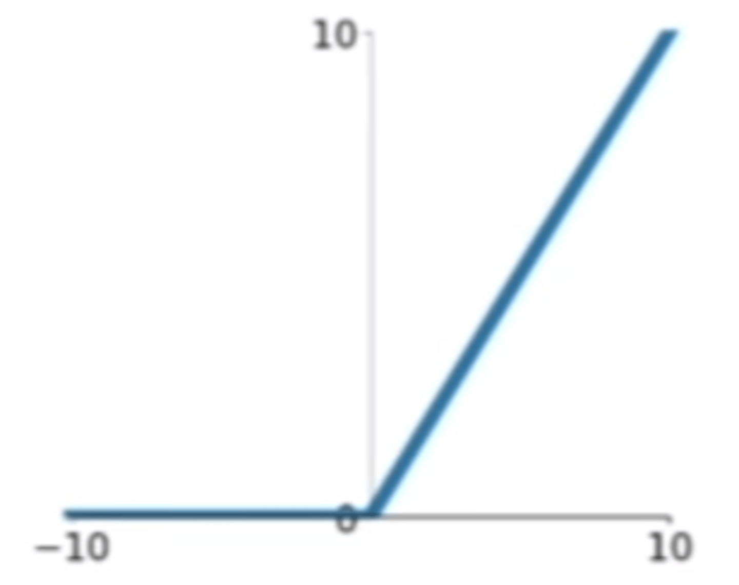 <p>Which one of these plots represents a ReLU activation function?</p>