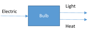 <ul><li><p>diagrams show <strong>energy input, and the energy output</strong></p><ul><li><p>and this forms that the energy takes</p></li><li><p>this includes the waste output energy too</p></li><li><p>motors also waste energy as heat</p></li></ul></li></ul><p></p>