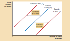<p>Desplazamiento de la curva de oferta</p>