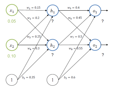 <p>The feed forward process - example</p><p>How do we train the weights to come closer to the desired outputs?</p>
