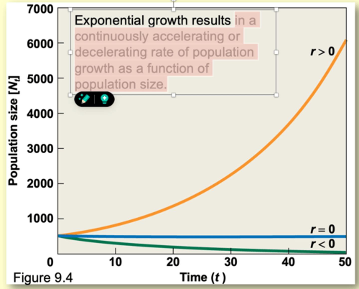 <p>in a continuously accelerating or decelerating rate of population growth as a function of population size.</p>