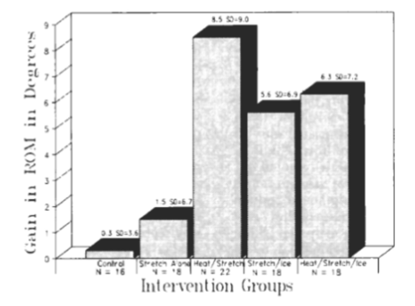 <p>_______________________ of the tissue temperature prior to or during low-load stretch has been shown to create less tissue damage compared to a similar stretch at lower temperatures.</p>