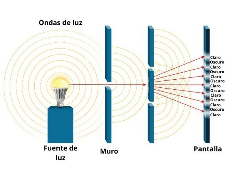 La difracción es el fenómeno por el cual una onda electromagnética se desvía al pasar por una abertura o rodear un obstáculo. Esto causa que la onda se propague en diferentes direcciones. 

*Cambia la dirección de propagación y la amplitud de la onda.*