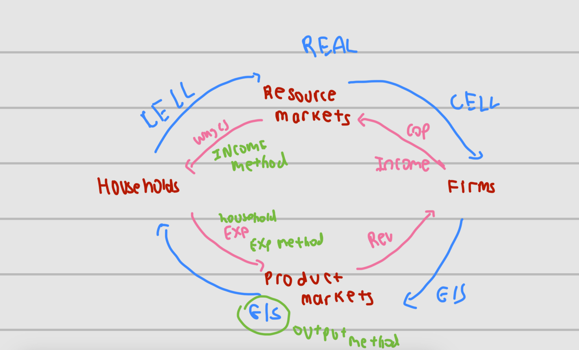 <p>national income = national output = national expenditure , useful because </p>