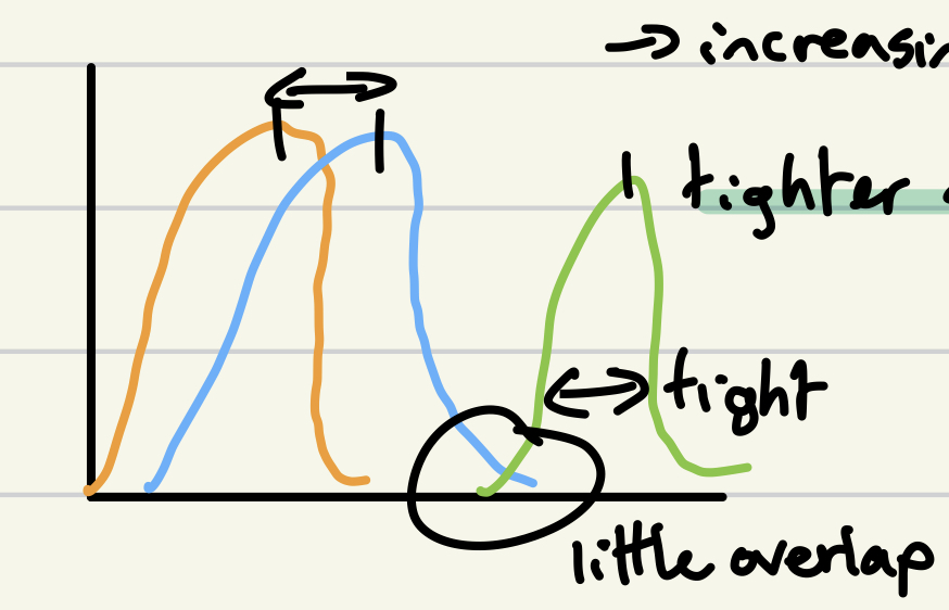 @@decreasing overlap in distribution across partisans@@, @@increasing distance between PID means@@ and @@tighter distribution@@: more important degree of sorting (more extreme)
