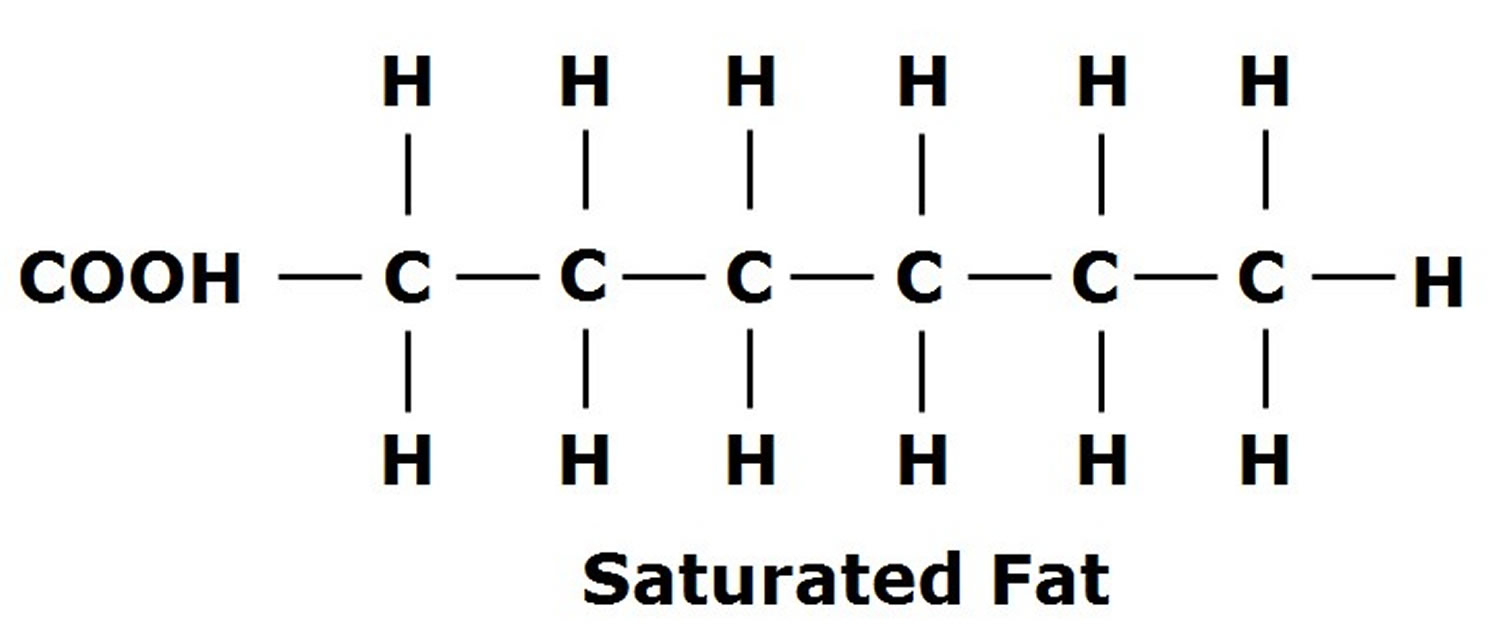 <p>fats with straight chain structure (no double bond)</p>