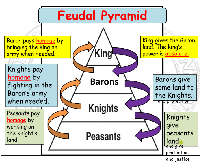 <ul><li><p>Villein - a peasant who was trapped at the bottom of the feudal system</p></li><li><p>Freeman - an ex-villein who managed to escape the feudal system and weren’t tied to a manor, and could own land</p></li><li><p>Homage - A ceremonial act that formalised the relationship between knights and barons </p></li><li><p>Overlord - a lord who had authority over one or more vassals</p></li></ul><p></p>
