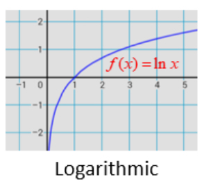<p>Starts from bottom right (below x axis) to top right (above axis) (goes more right than up) (c shape)</p>