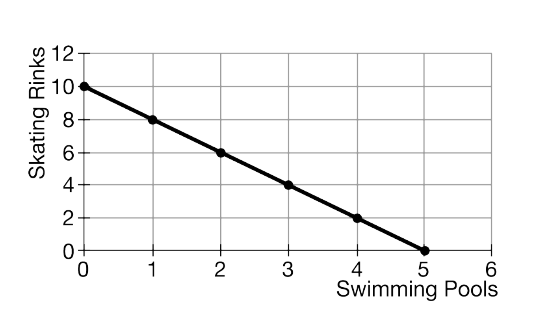 <p>A city government received a $1 million grant to build swimming pools and skating rinks for youth. Based on the data provided in the graph, what is the opportunity cost of building one swimming pool?</p>