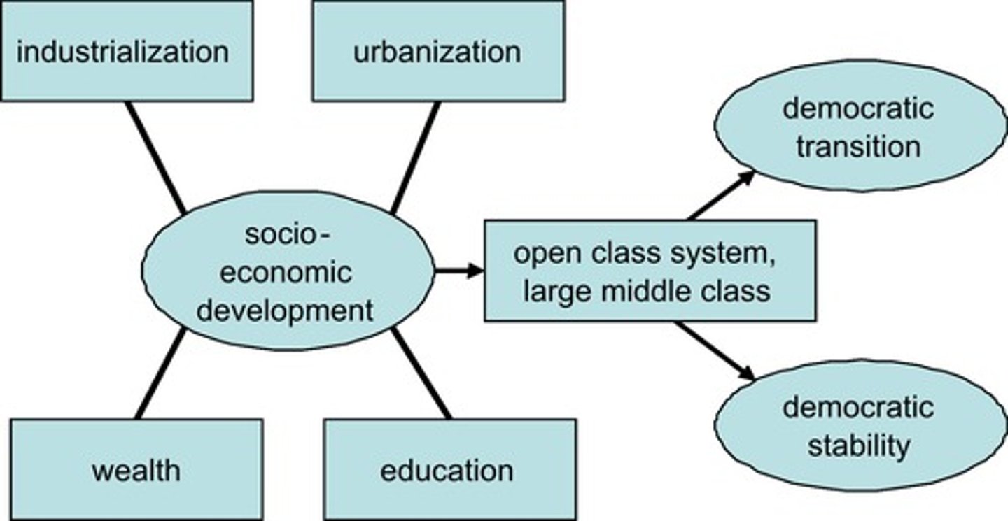 <p>A version of market-oriented development theory that argues that low-income societies develop economically only if they give up their traditional ways and adopt modern economic institutions, technologies, and cultural values that emphasize savings and productive investment.</p>