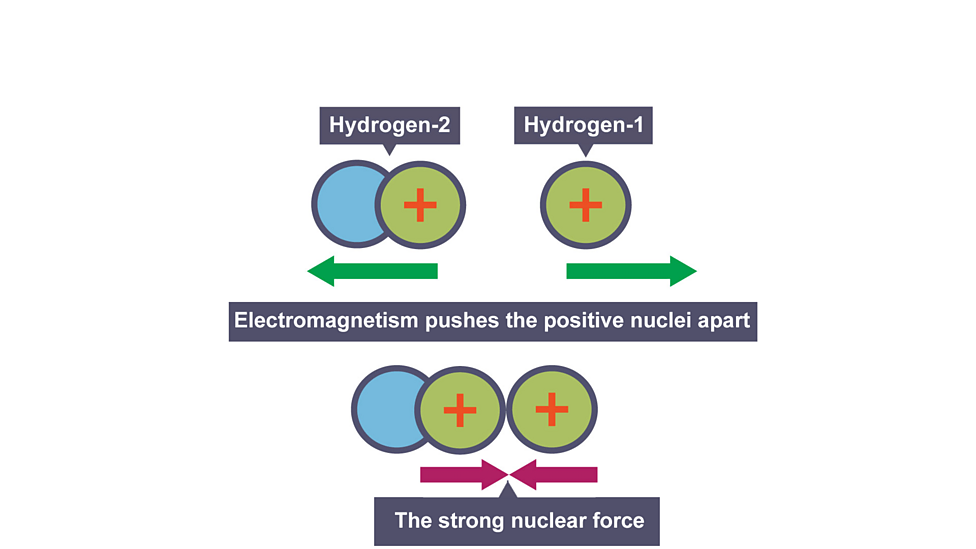 <p>Very high temperatures and pressure to overcome repulsion</p>