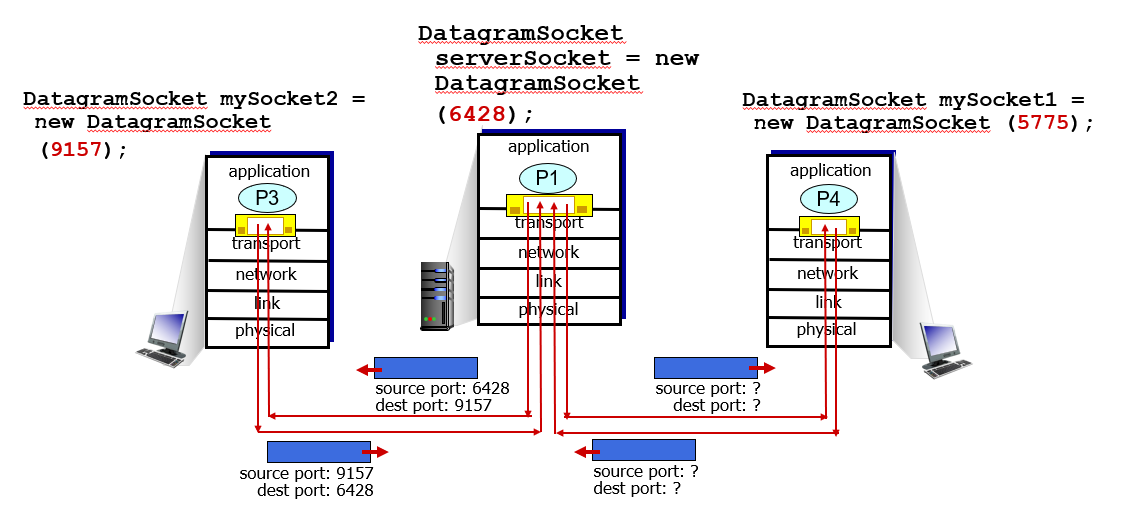 <p>Connectionless demultiplexing</p>