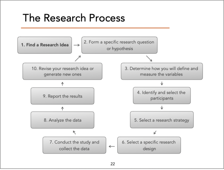 <ol><li><p>find the research idea</p></li><li><p>form a hypothesis/tentative answer to your research idea</p></li><li><p>determine ho you wil define and measure your variables </p></li><li><p>identify the participants for the study, decide how they’ll be selected, and plan for ethical treatments</p></li><li><p>select a research strategy (descriptive correlational, non-experimental)</p></li><li><p>select a research design </p></li><li><p>conduct the study (collect the data)</p></li><li><p>evaluate the data</p></li><li><p>report the results</p></li><li><p>refine or reformulate your research idea</p></li></ol><p></p>