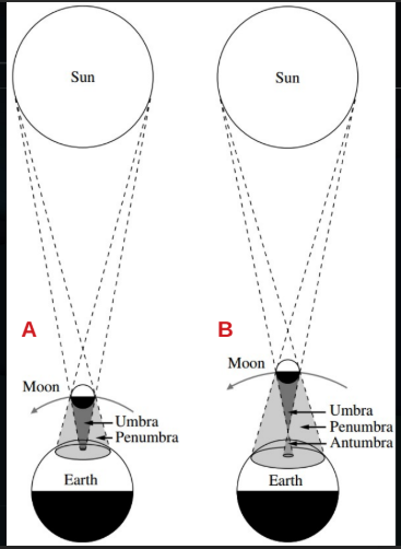 <p>este eclipse se da en la fase de luna nueva —&gt; en la conjuncion y la luna y el sol deben tener tamaños angulares ~ 30’ con respecto a un mismo observador </p><p></p><p>eclipse total  —&gt; la luna bloque completamente el sol</p><ul><li><p>ocurre cuando el tamaño angular de la luna es igual al tamañano angular del sol, es decir cuando la luna esta mas cerca</p></li></ul><p></p><p>eclipse anular —&gt; la luna no bloques en su totalidad al sul</p><ul><li><p>se produce un anillo de luz alredor de la luna ya que el tama;o angular de la luna es menor al del sol</p></li></ul><p></p>