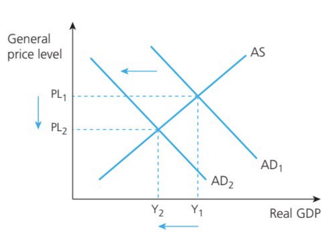 <p>This is unemployment that results from a recession in the business cycle.</p><ul><li><p>Caused by a lack of AD and therefore results in job losses</p></li><li><p>Most severe type of or cause of unemployment as it can affect every industry in the economy</p></li><li><p>Can also be shown as a deflationary gap in the economy in a LRAS diagram</p></li></ul><p></p>
