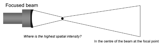 <p>In the centre of the beam at the focal point.</p>
