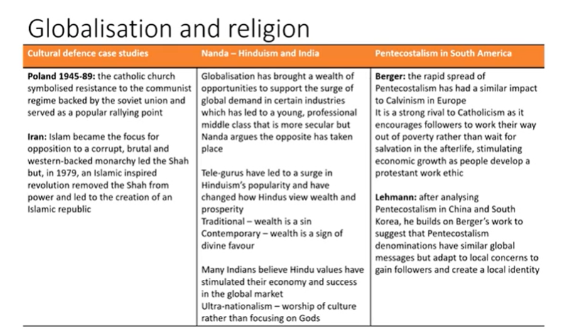 <ul><li><p>Monopoly of truth religions might be in decline, but more postmodern religions may be taking their place – such as New Age religions.</p></li><li><p><span>Globalisation may have increased the prevalence of the scientific worldview globally, but </span>science is not necessarily incompatible with religion</p></li></ul><p></p>