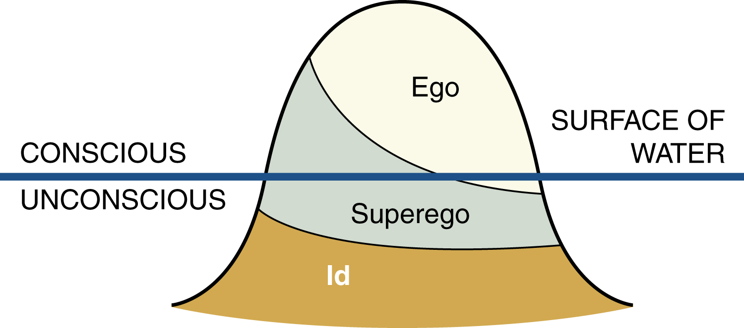 most psychological disturbances are the result of early trauma or incidents that are often not remembered or recognized

\
leads to the personality structure which includes: the id, ego, and superego