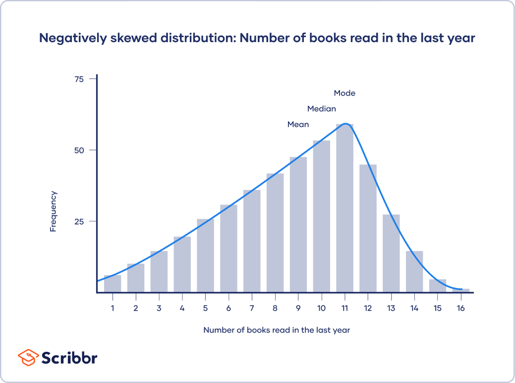 <ul><li><p><strong>Skewed Distributions</strong></p></li></ul><p>All examples of distributions shown in image example</p>